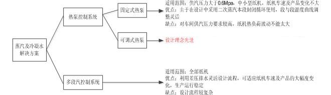 蒸汽及冷凝水系統(圖1)