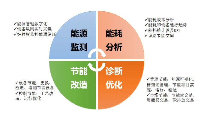 四川高達科技有限公司節能管理系統簡介 