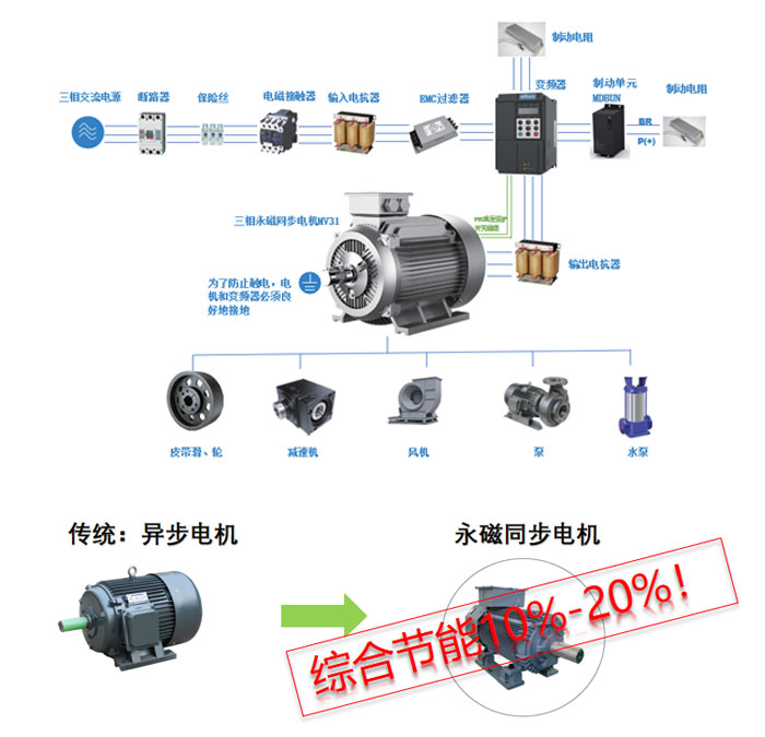 采用高效節能永磁同步電機更換傳統異步電機