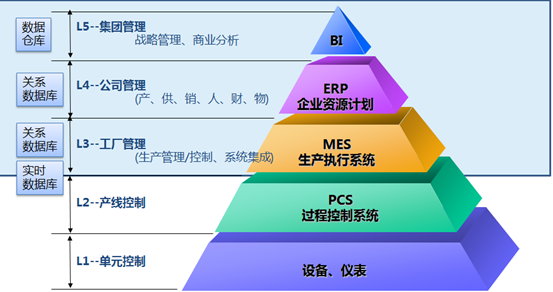 高達科技智慧化工廠“紫薯系統 WISDIG”